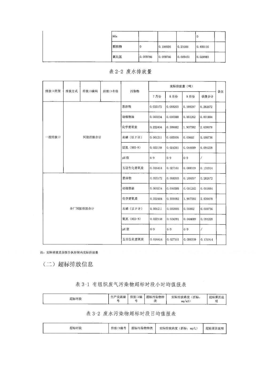 恒達(dá)科技泰興有限公司-2021年排污許可證第三季度執(zhí)行報告(圖9)